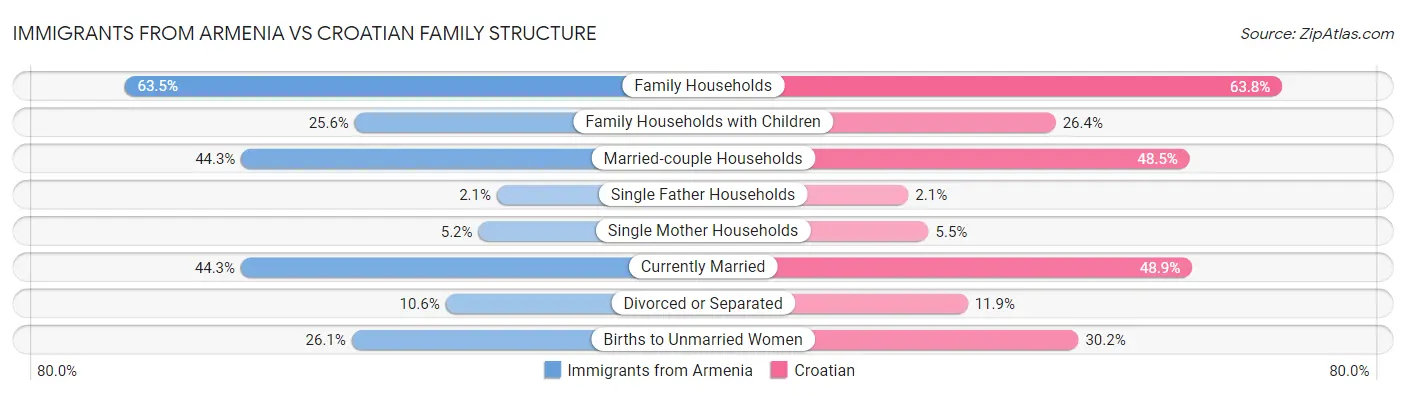 Immigrants from Armenia vs Croatian Family Structure