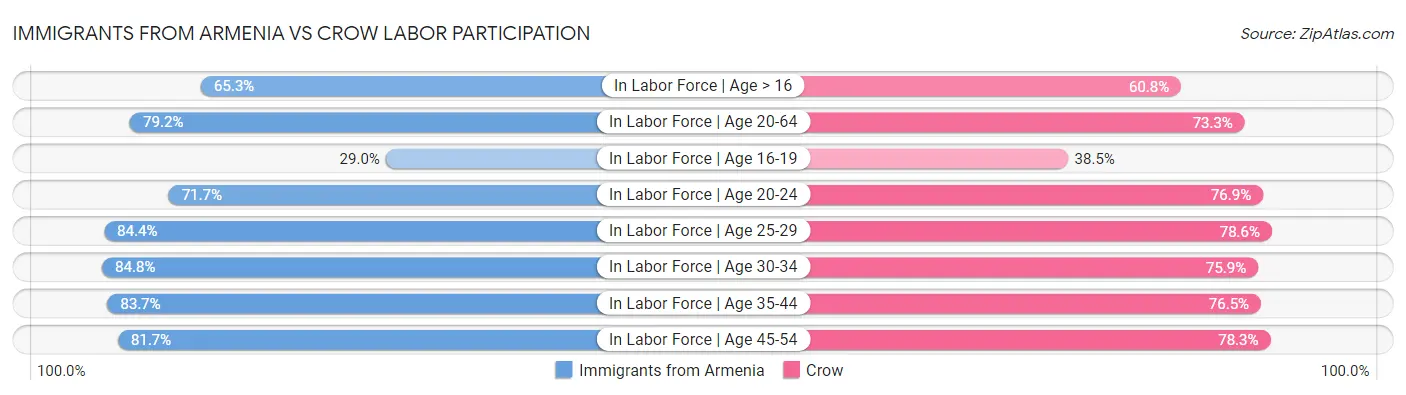 Immigrants from Armenia vs Crow Labor Participation