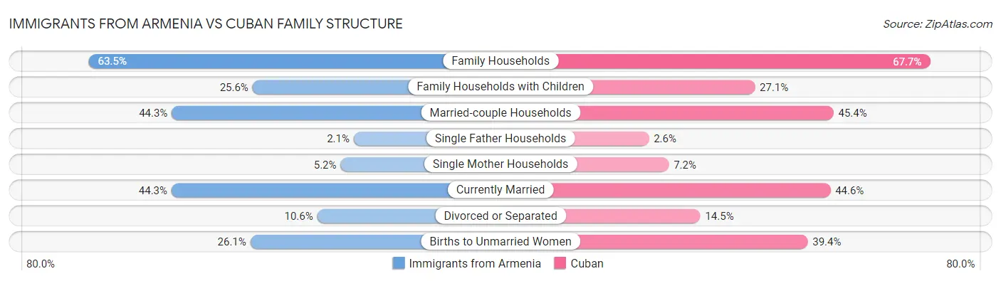 Immigrants from Armenia vs Cuban Family Structure