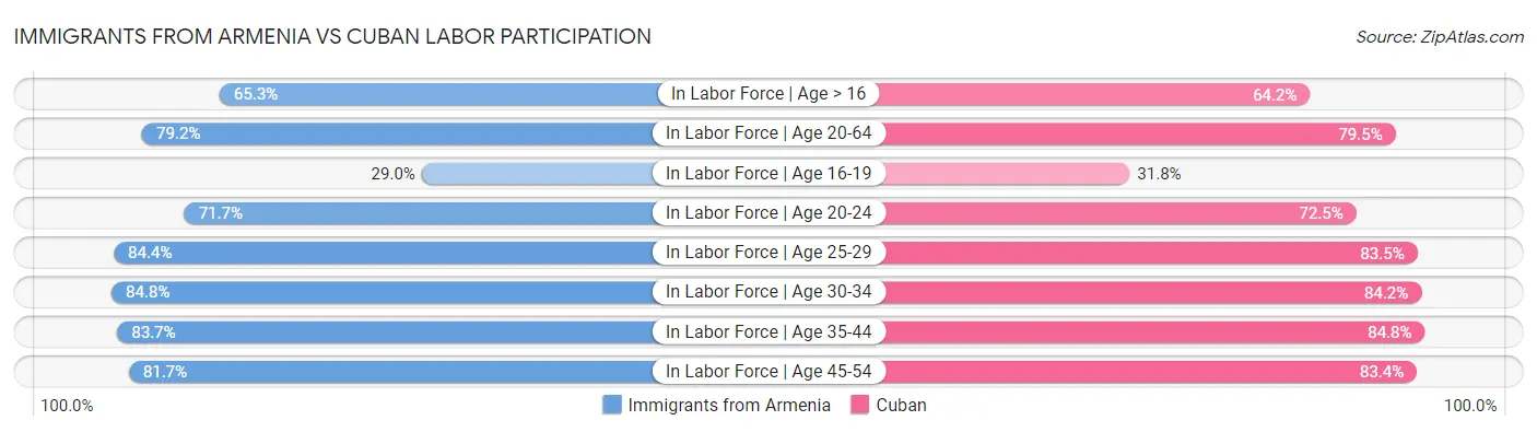 Immigrants from Armenia vs Cuban Labor Participation