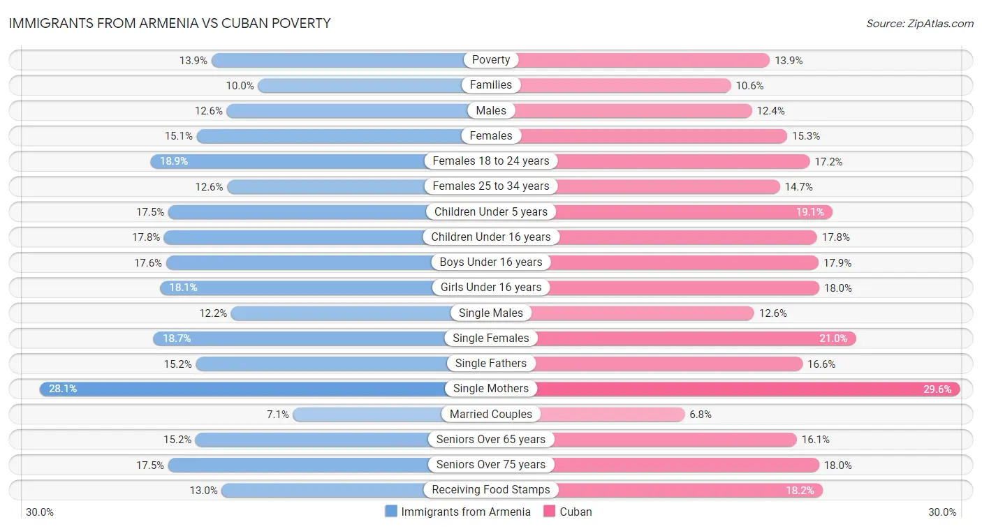 Immigrants from Armenia vs Cuban Poverty