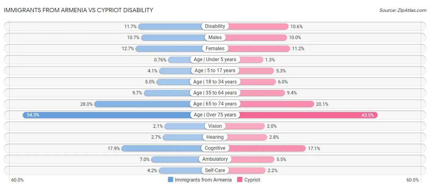 Immigrants from Armenia vs Cypriot Disability
