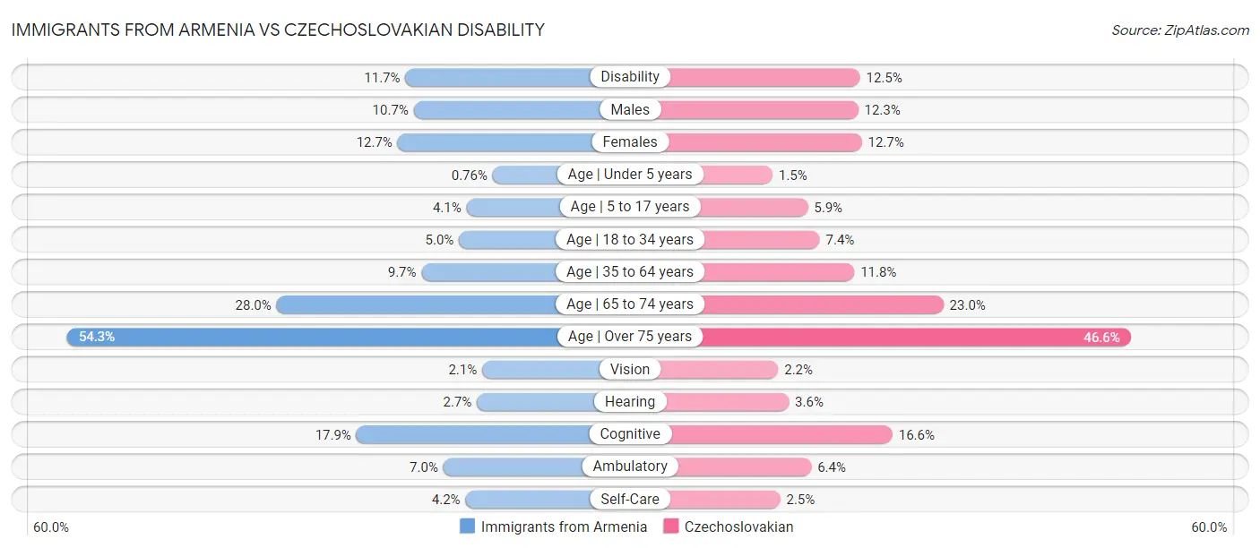 Immigrants from Armenia vs Czechoslovakian Disability