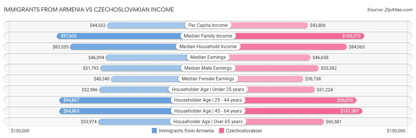 Immigrants from Armenia vs Czechoslovakian Income