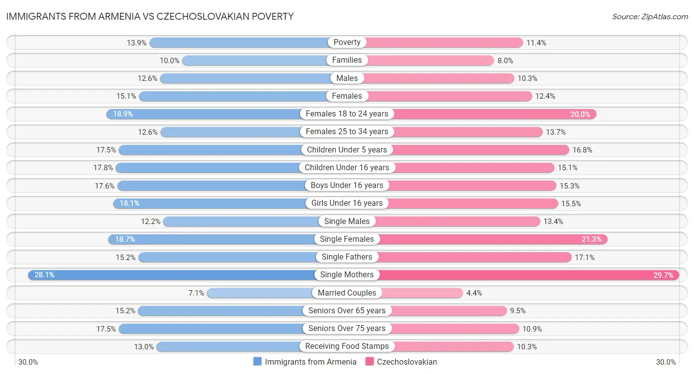 Immigrants from Armenia vs Czechoslovakian Poverty