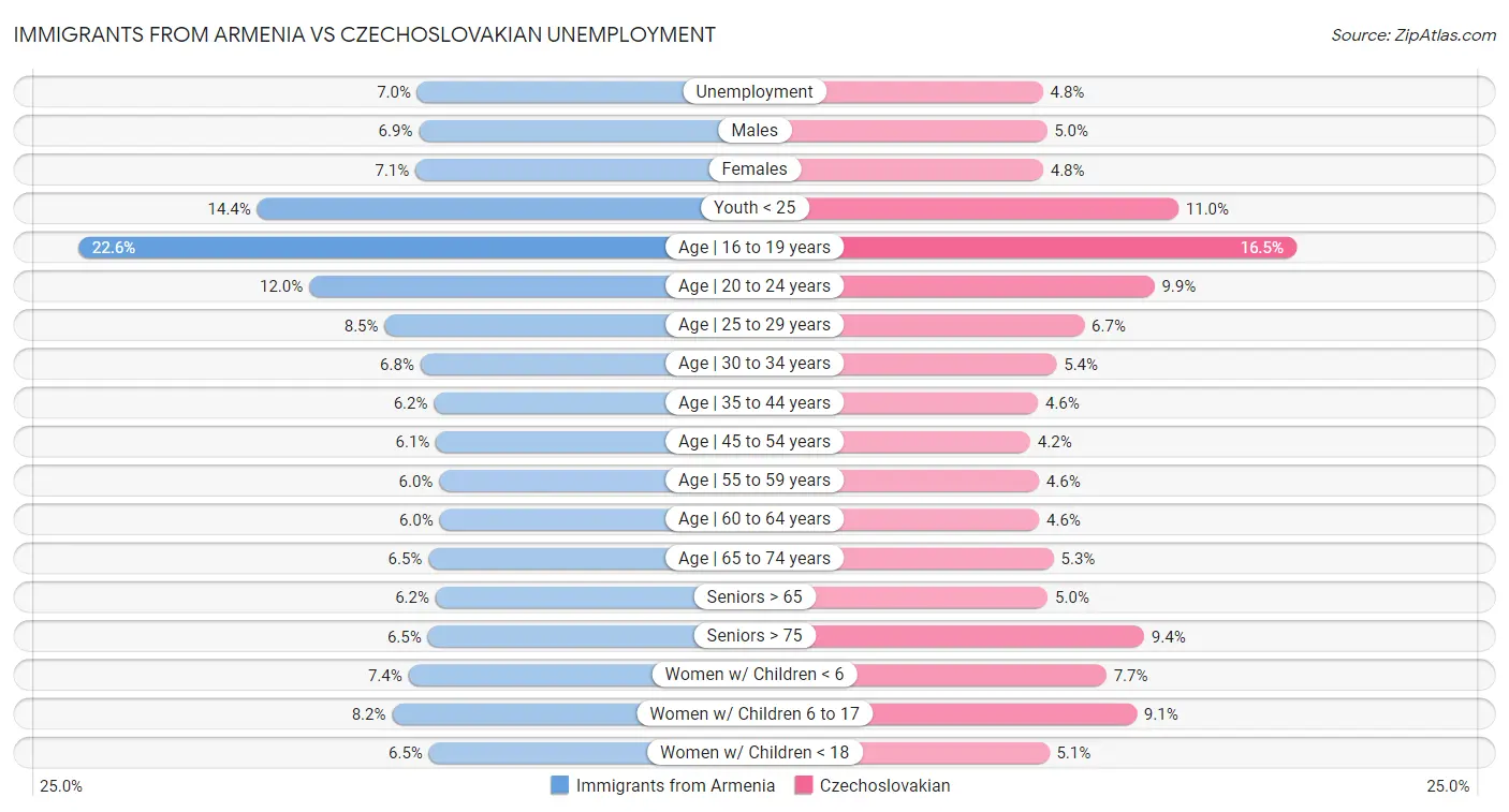 Immigrants from Armenia vs Czechoslovakian Unemployment