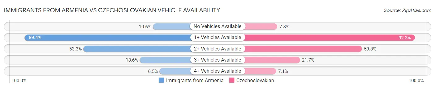 Immigrants from Armenia vs Czechoslovakian Vehicle Availability