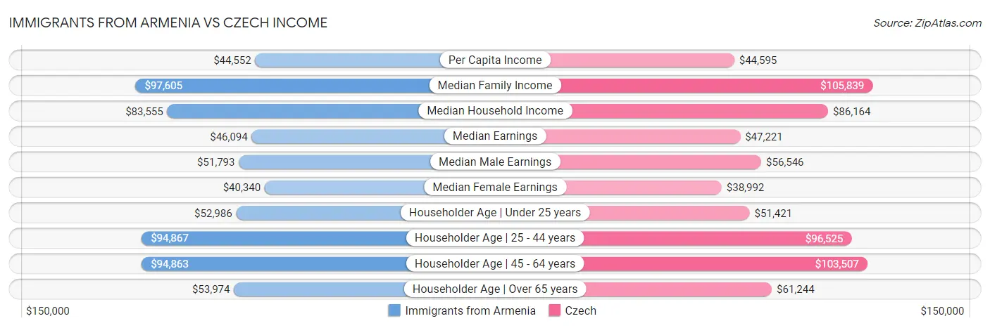 Immigrants from Armenia vs Czech Income