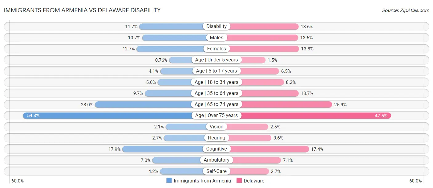 Immigrants from Armenia vs Delaware Disability