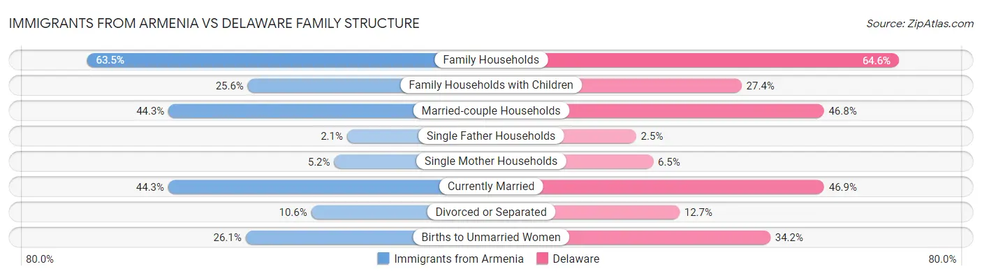 Immigrants from Armenia vs Delaware Family Structure