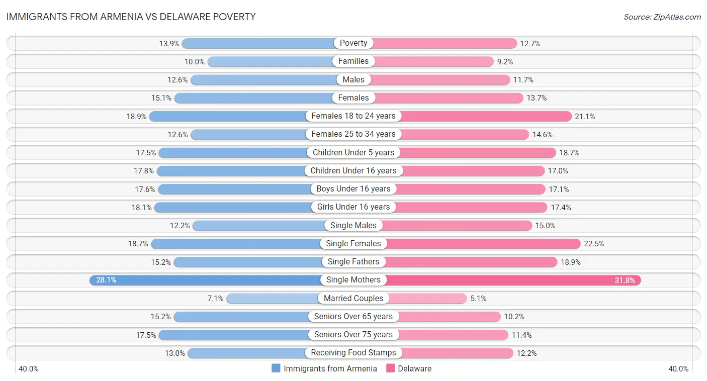 Immigrants from Armenia vs Delaware Poverty