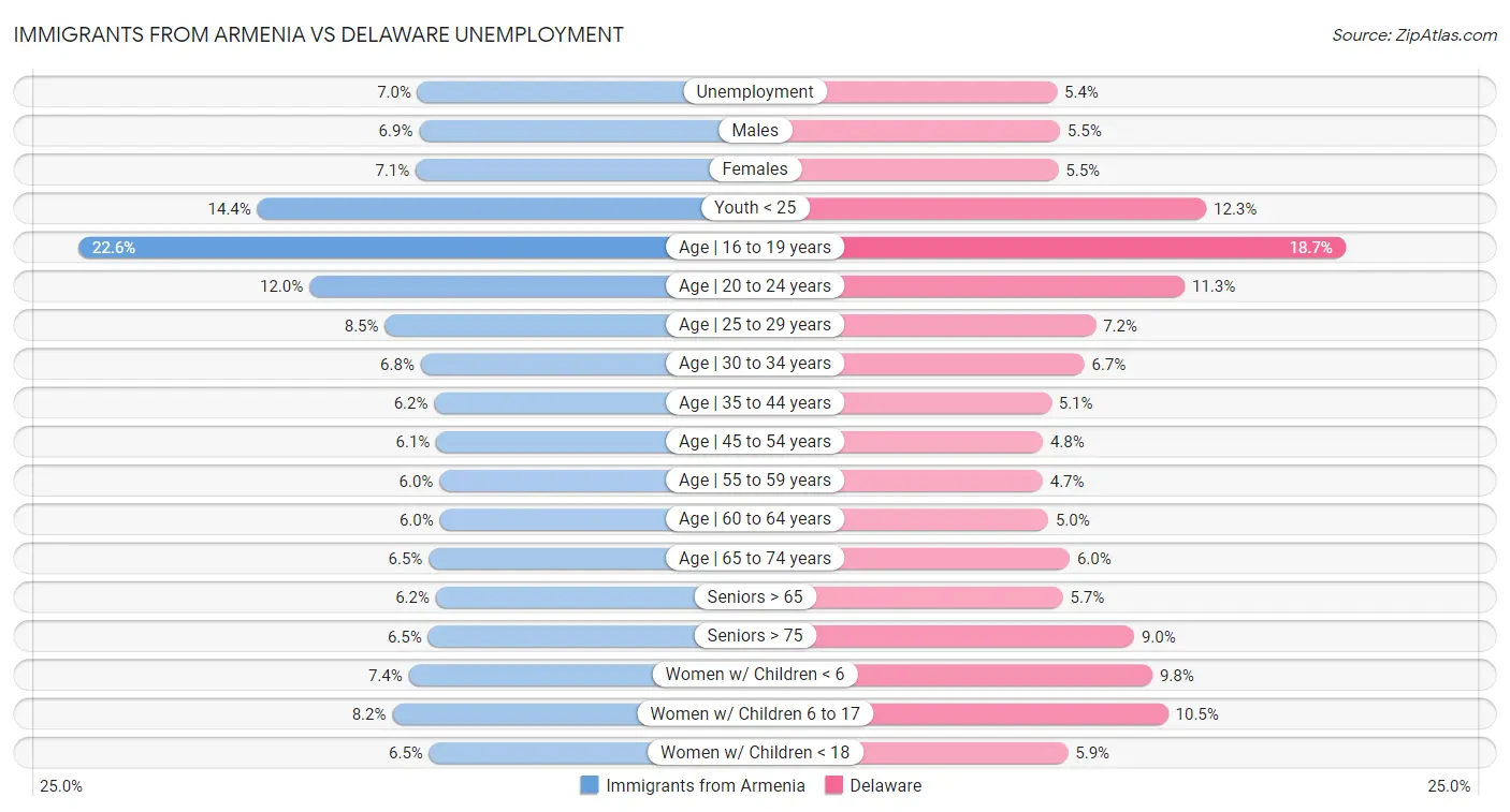 Immigrants from Armenia vs Delaware Unemployment