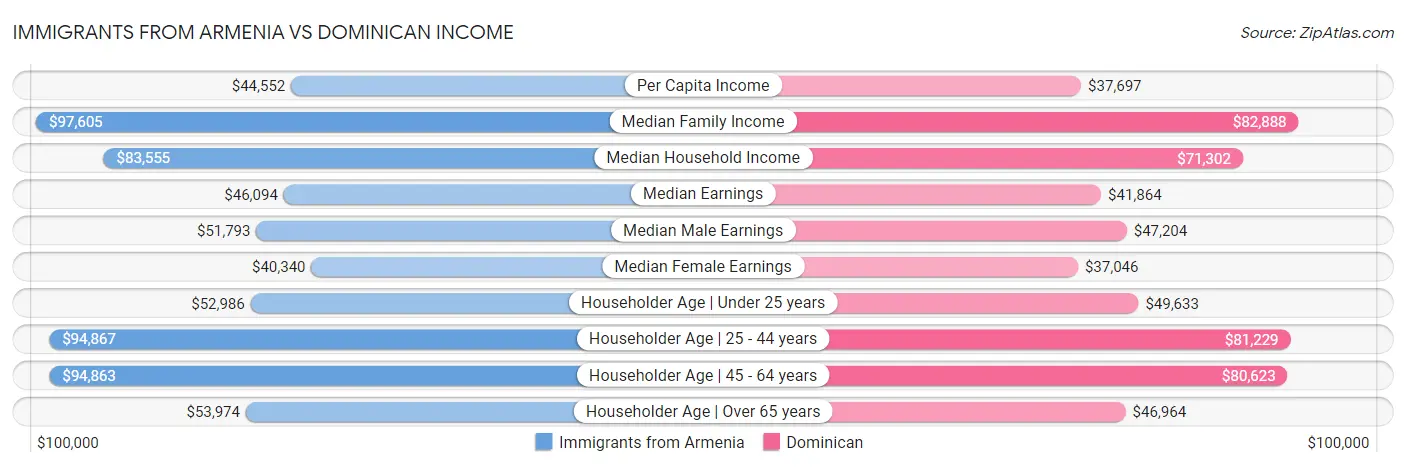 Immigrants from Armenia vs Dominican Income