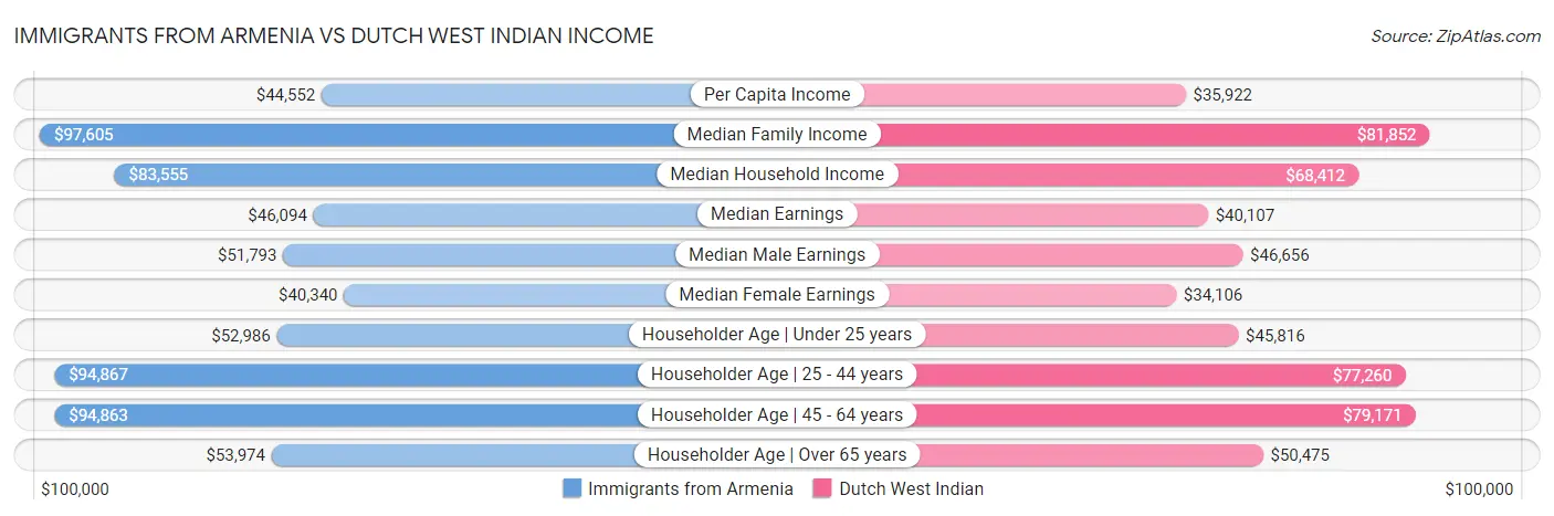 Immigrants from Armenia vs Dutch West Indian Income