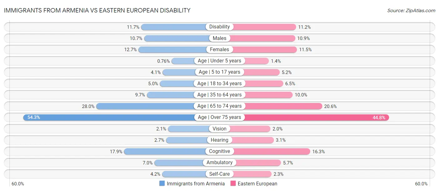 Immigrants from Armenia vs Eastern European Disability