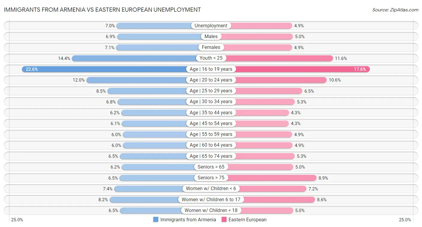 Immigrants from Armenia vs Eastern European Unemployment