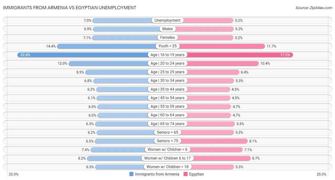Immigrants from Armenia vs Egyptian Unemployment