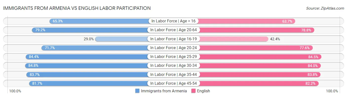 Immigrants from Armenia vs English Labor Participation
