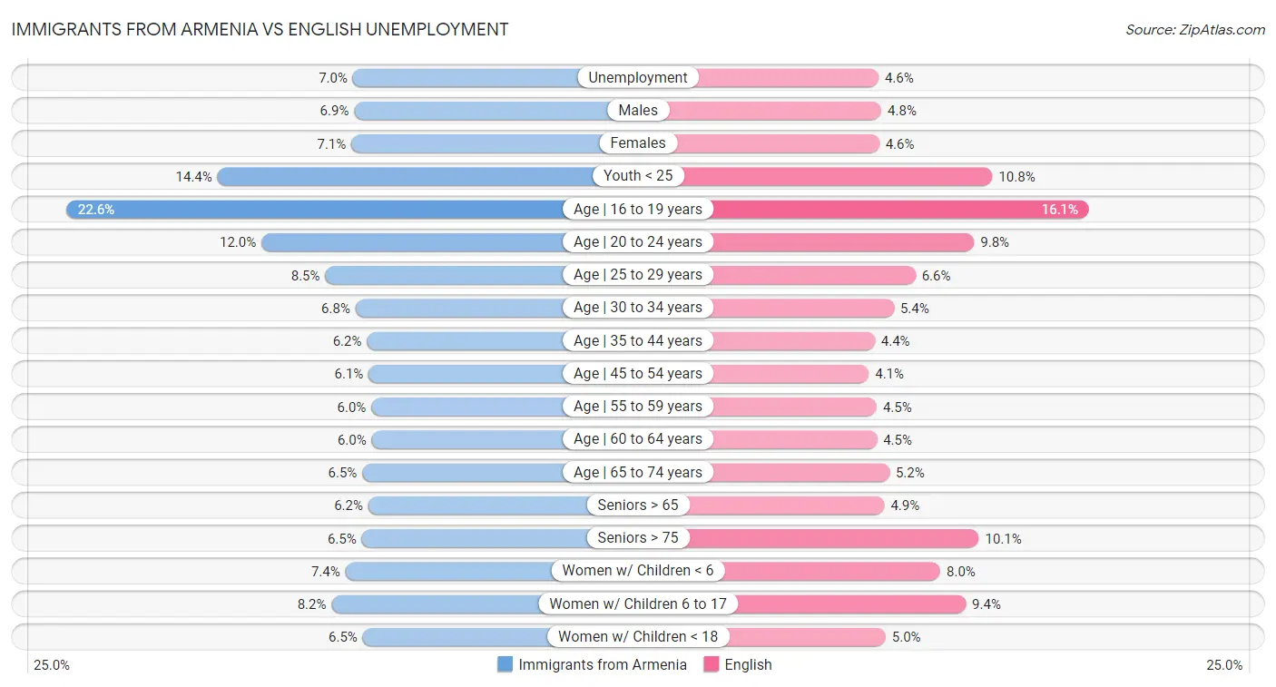Immigrants from Armenia vs English Unemployment