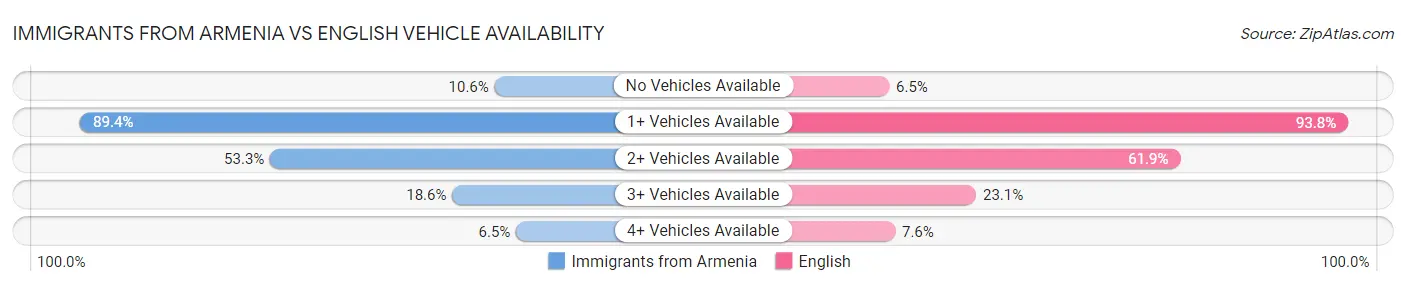 Immigrants from Armenia vs English Vehicle Availability