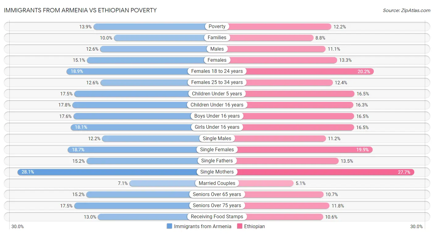 Immigrants from Armenia vs Ethiopian Poverty