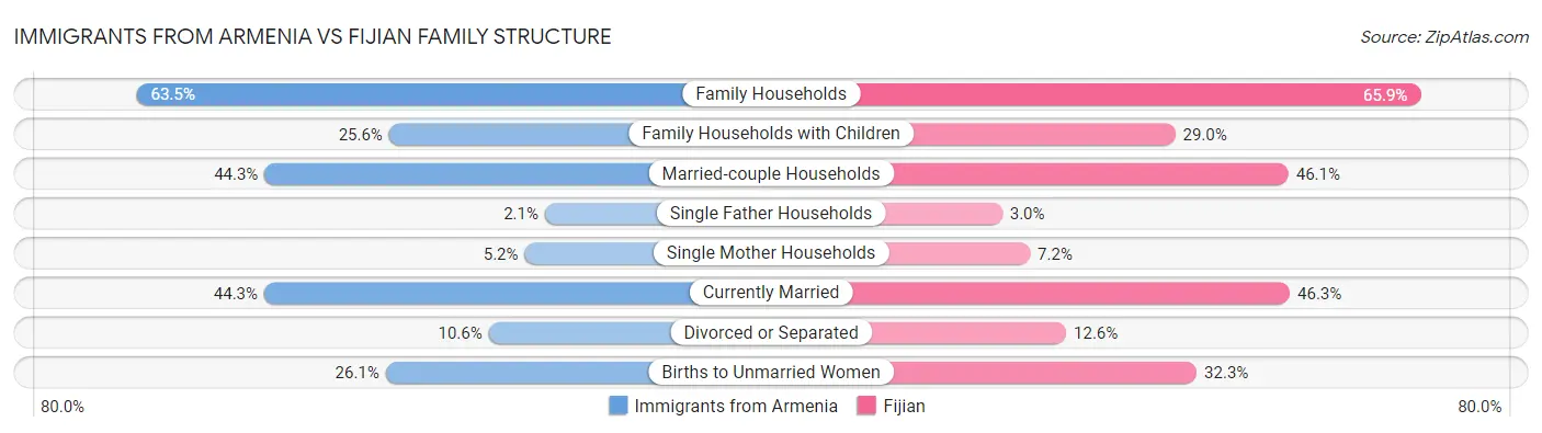Immigrants from Armenia vs Fijian Family Structure