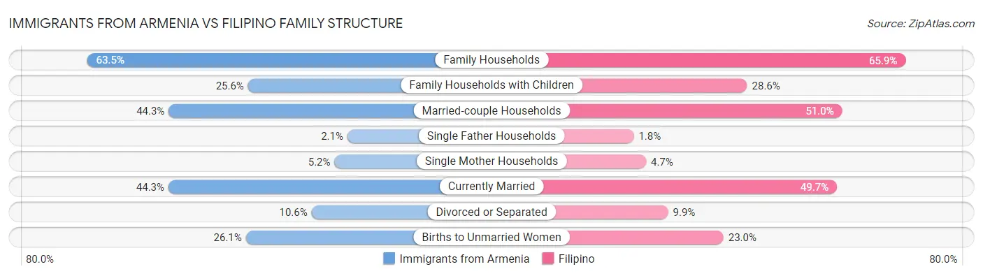 Immigrants from Armenia vs Filipino Family Structure