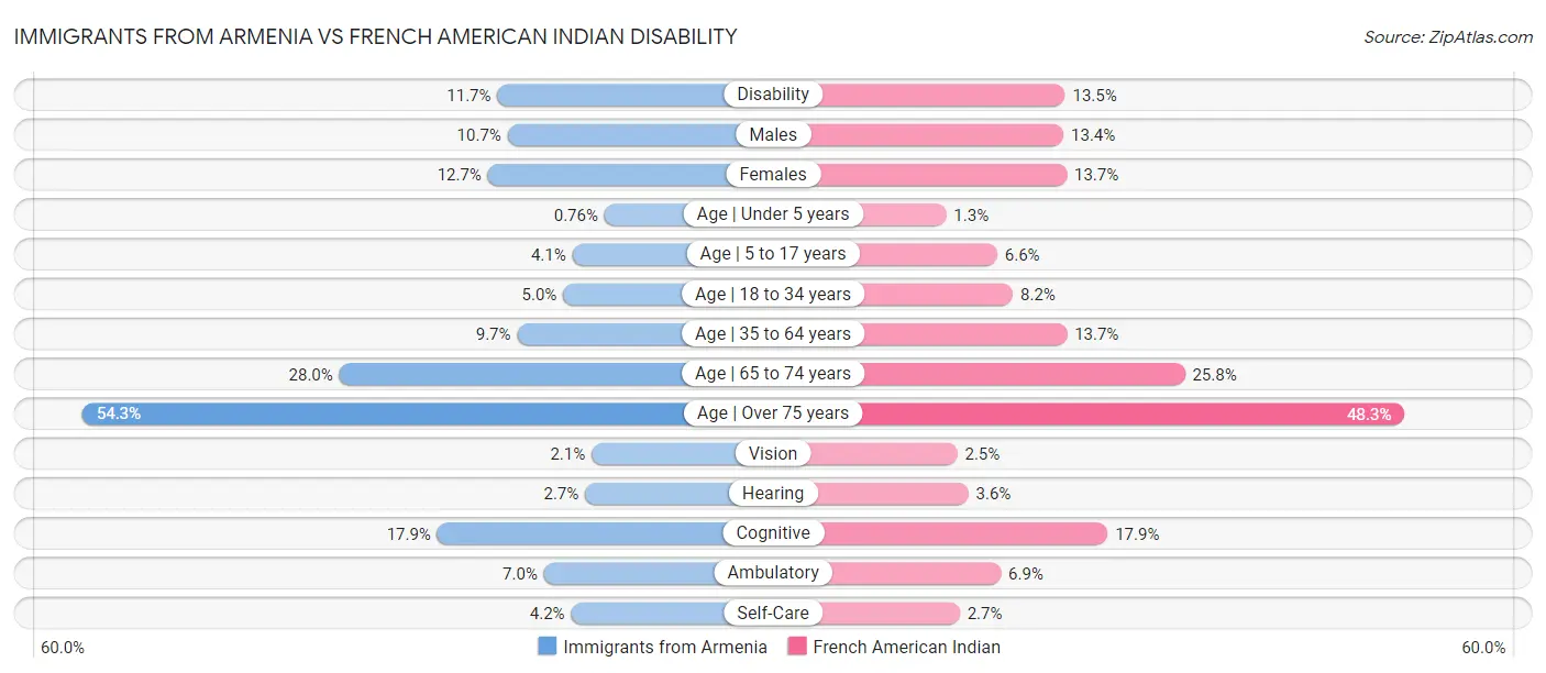 Immigrants from Armenia vs French American Indian Disability