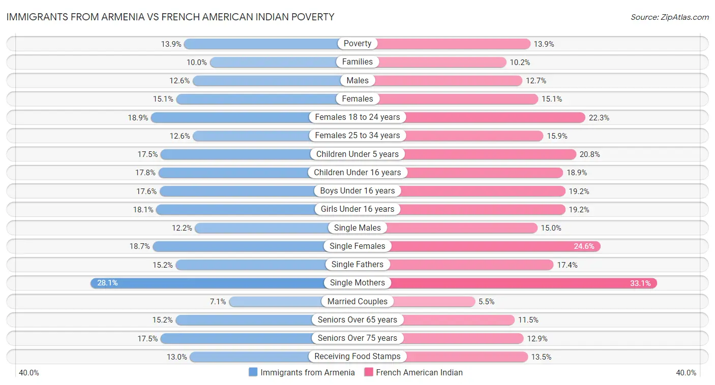 Immigrants from Armenia vs French American Indian Poverty