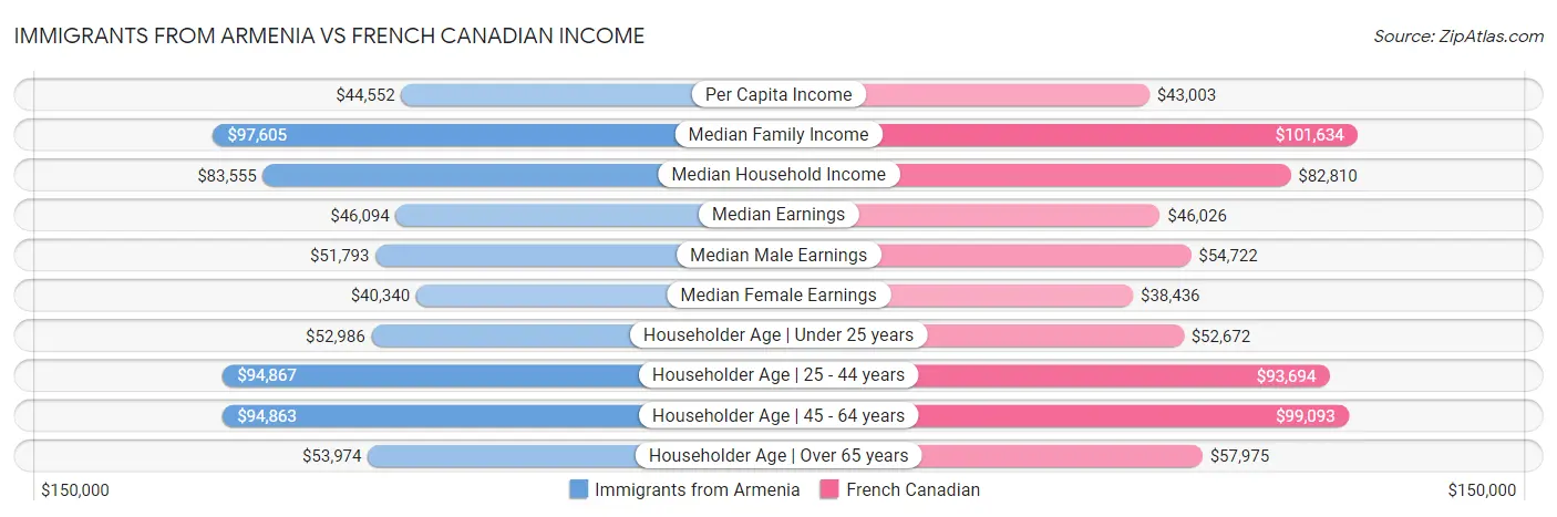 Immigrants from Armenia vs French Canadian Income