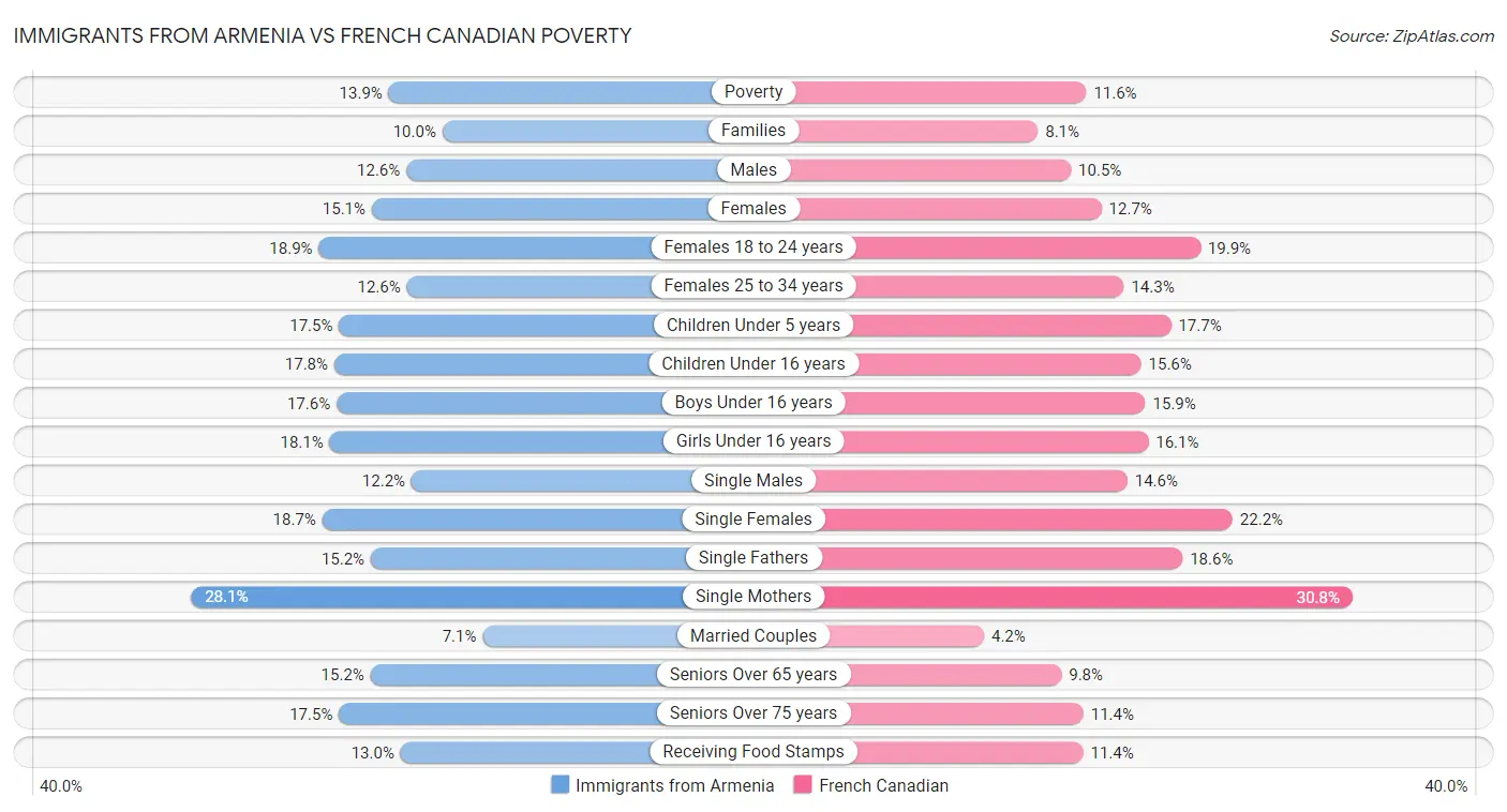Immigrants from Armenia vs French Canadian Poverty