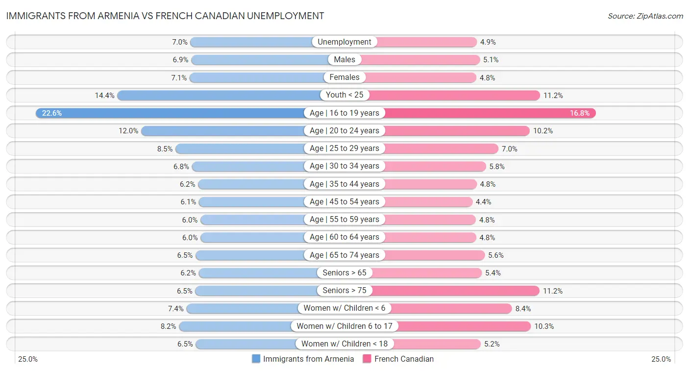 Immigrants from Armenia vs French Canadian Unemployment