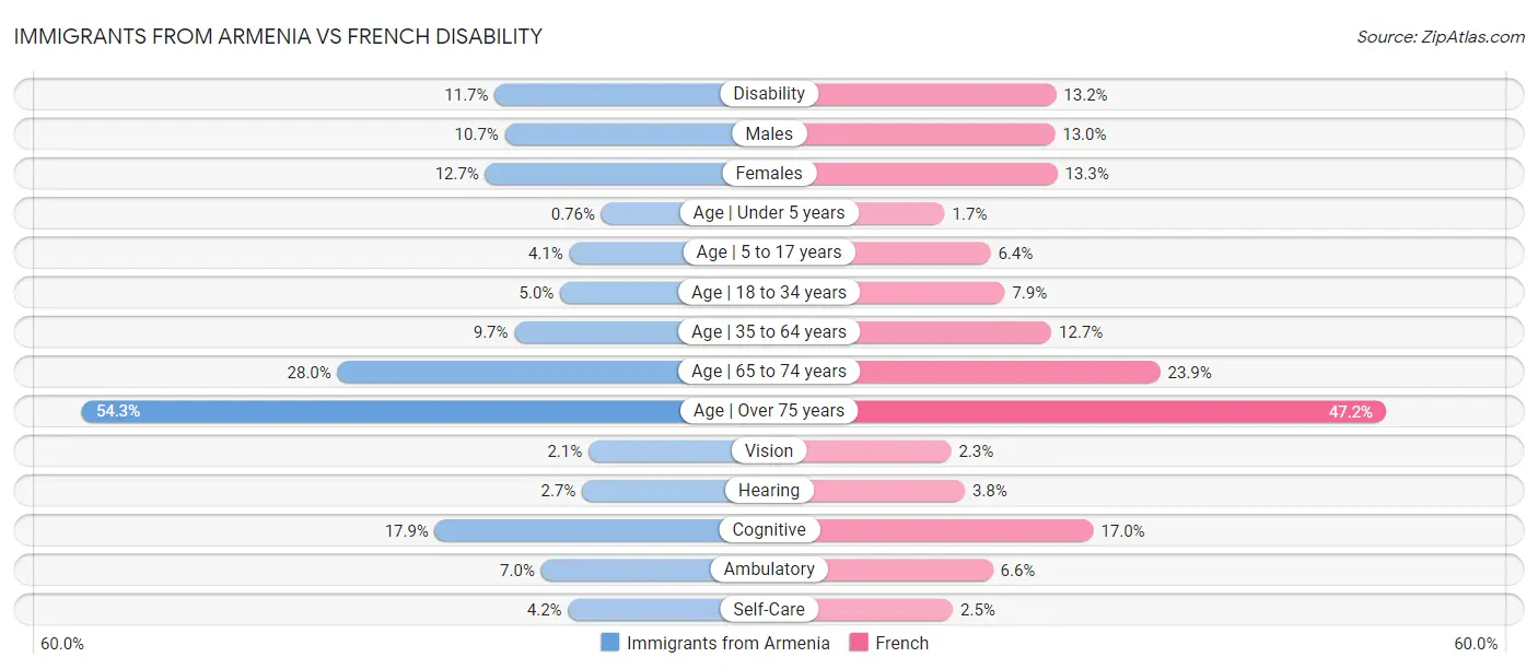 Immigrants from Armenia vs French Disability