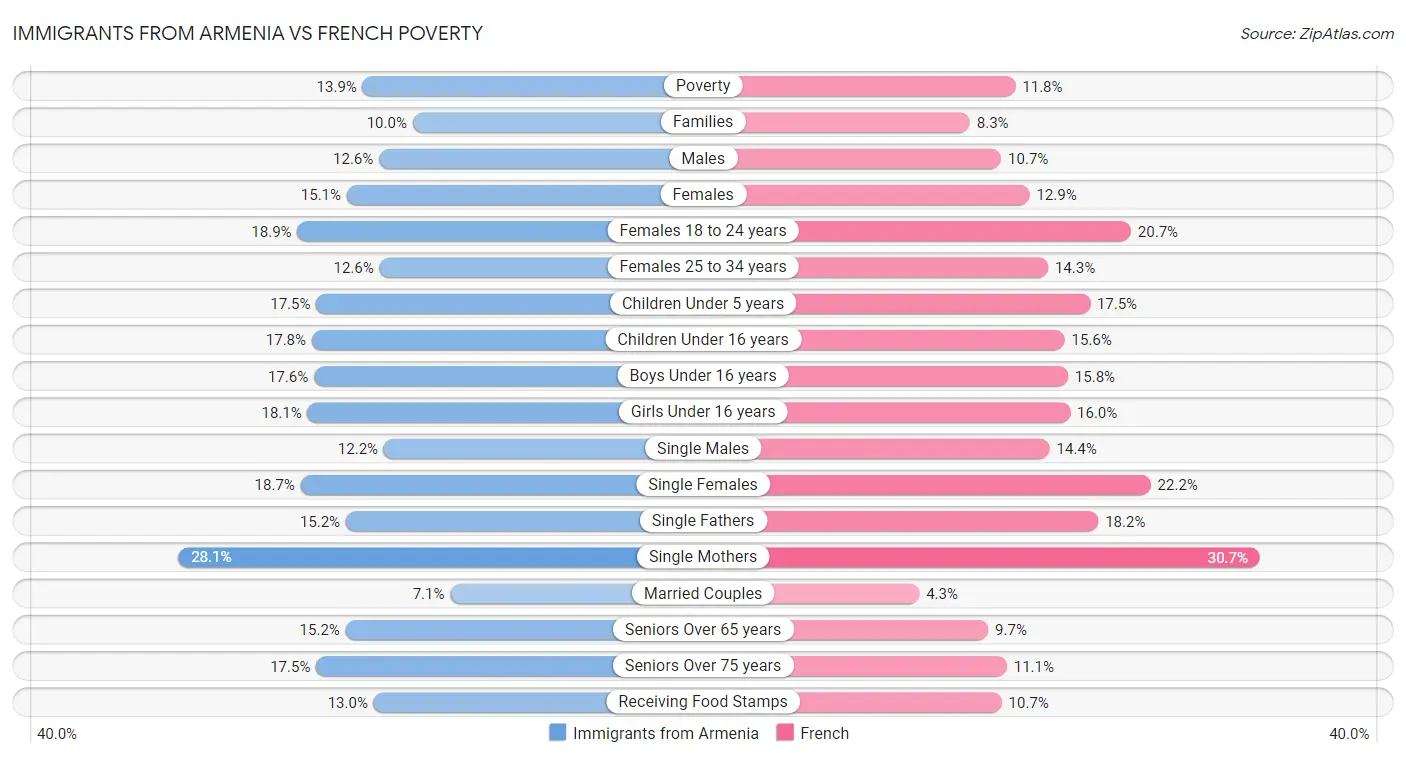 Immigrants from Armenia vs French Poverty