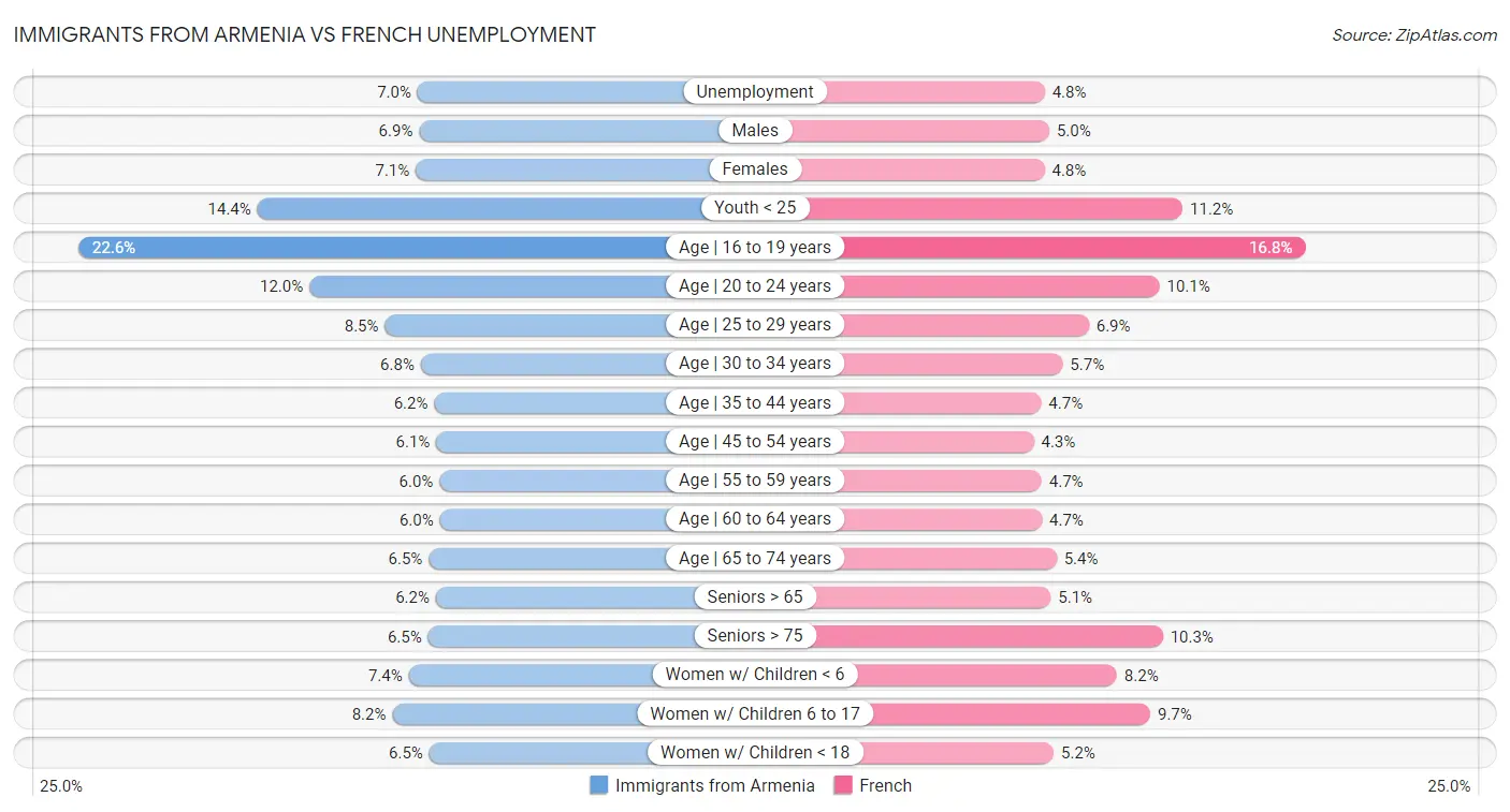Immigrants from Armenia vs French Unemployment