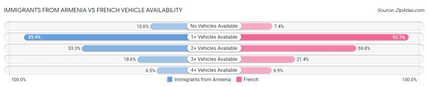 Immigrants from Armenia vs French Vehicle Availability