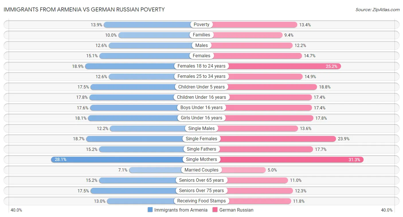 Immigrants from Armenia vs German Russian Poverty