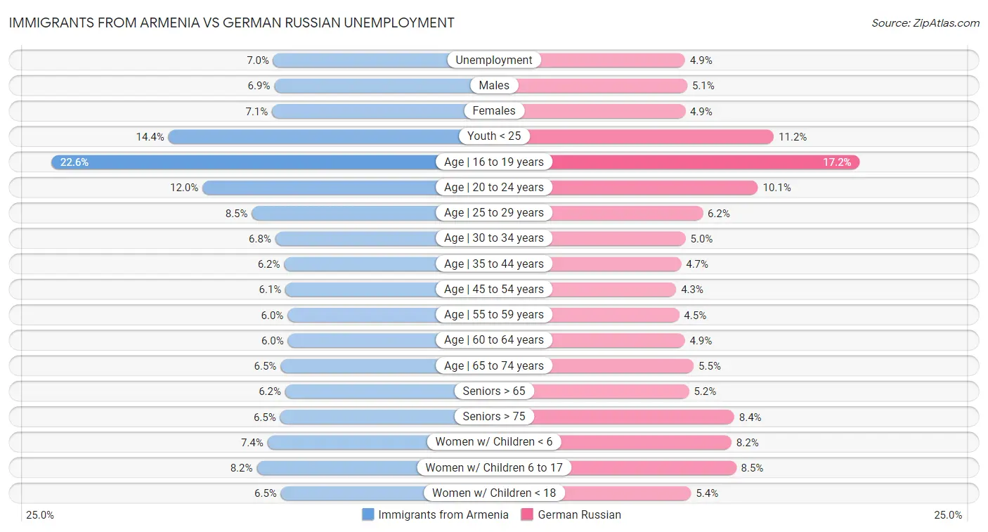 Immigrants from Armenia vs German Russian Unemployment