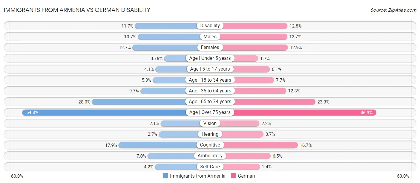 Immigrants from Armenia vs German Disability