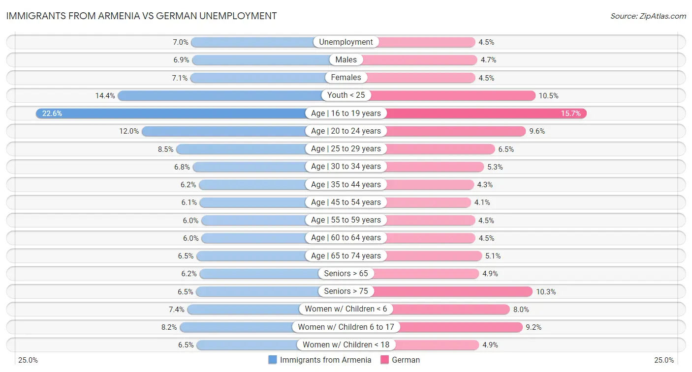 Immigrants from Armenia vs German Unemployment