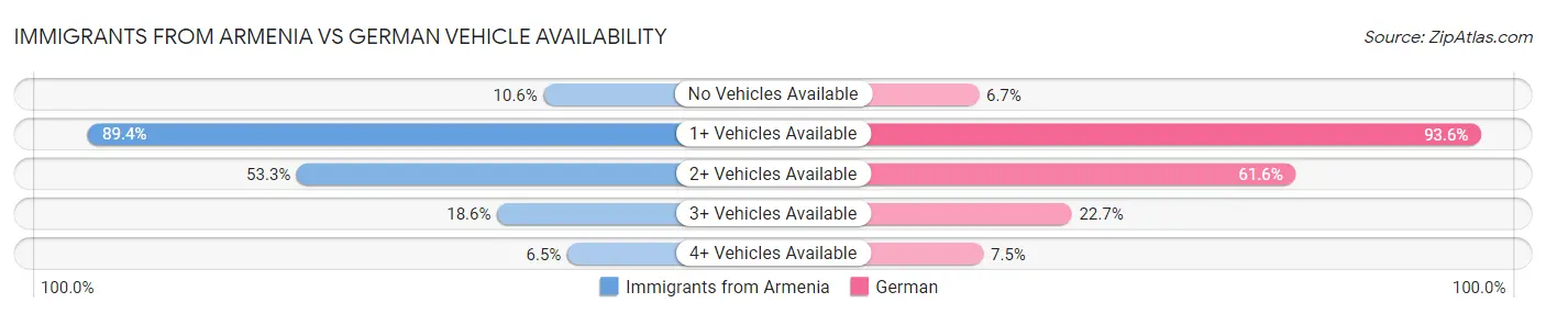 Immigrants from Armenia vs German Vehicle Availability