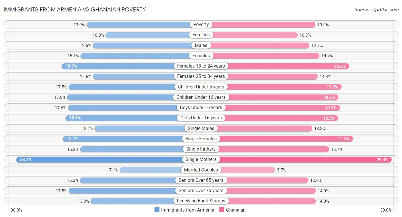 Immigrants from Armenia vs Ghanaian Poverty