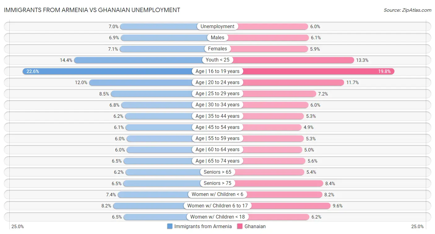 Immigrants from Armenia vs Ghanaian Unemployment