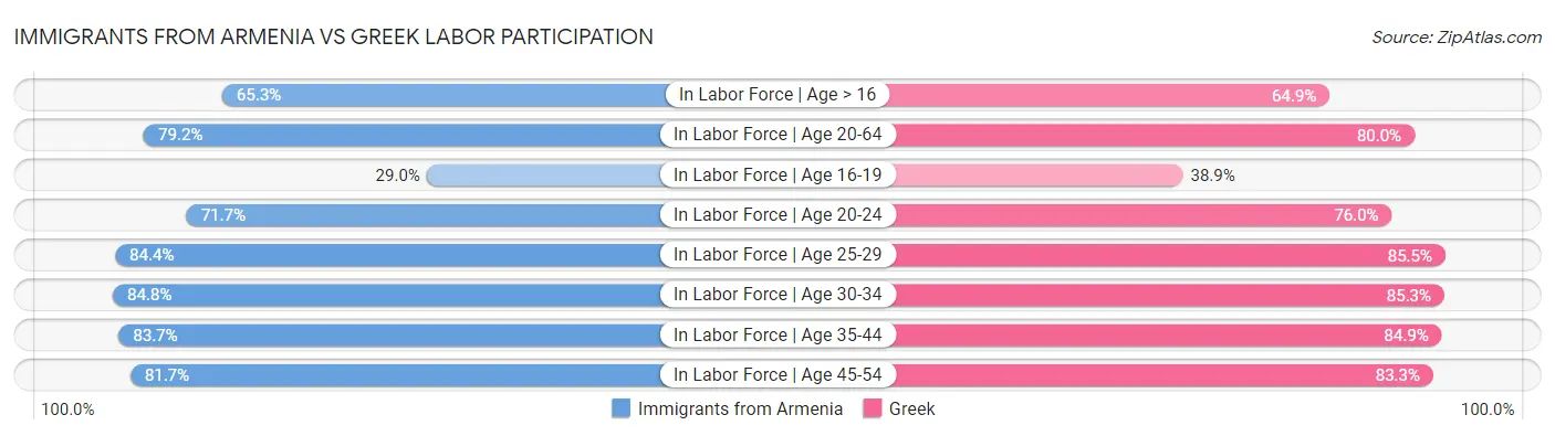 Immigrants from Armenia vs Greek Labor Participation