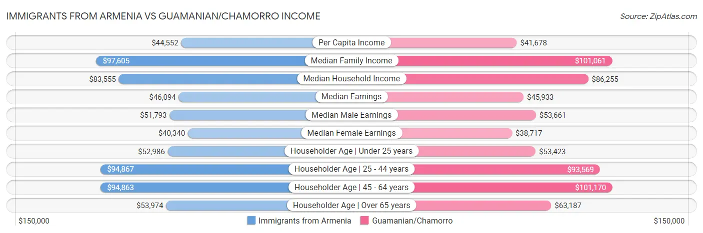 Immigrants from Armenia vs Guamanian/Chamorro Income