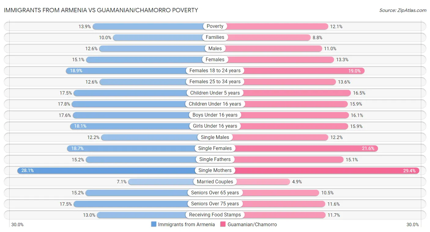 Immigrants from Armenia vs Guamanian/Chamorro Poverty