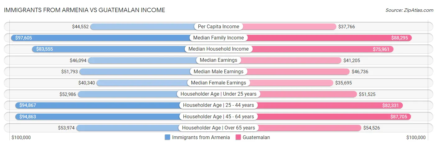 Immigrants from Armenia vs Guatemalan Income