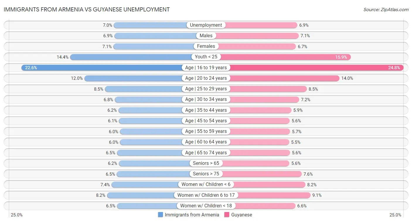 Immigrants from Armenia vs Guyanese Unemployment