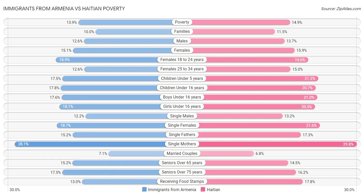 Immigrants from Armenia vs Haitian Poverty