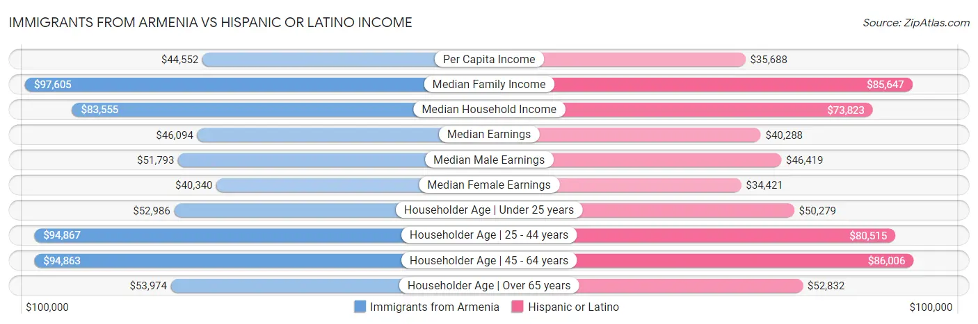 Immigrants from Armenia vs Hispanic or Latino Income